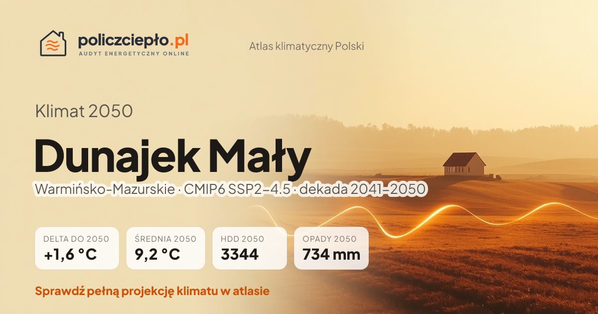 Klimat Dunajek Mały w 2050 (Warmińsko-Mazurskie) - infografika: średnia roczna +1,6°C cieplej niż 1991-2020, 3344 HDD, opady 734 mm rocznie (scenariusz SSP2-4.5)