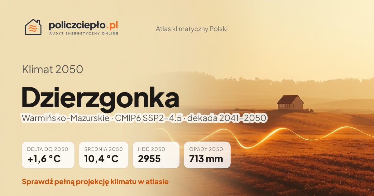 Klimat Dzierzgonka w 2050 (Warmińsko-Mazurskie) - infografika: średnia roczna +1,6°C cieplej niż 1991-2020, 2955 HDD, opady 713 mm rocznie (scenariusz SSP2-4.5)