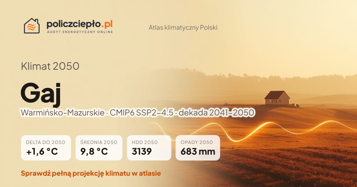 Klimat Gaj w 2050 (Warmińsko-Mazurskie) - infografika: średnia roczna +1,6°C cieplej niż 1991-2020, 3139 HDD, opady 683 mm rocznie (scenariusz SSP2-4.5)