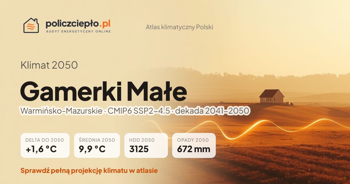 Klimat Gamerki Małe w 2050 (Warmińsko-Mazurskie) - infografika: średnia roczna +1,6°C cieplej niż 1991-2020, 3125 HDD, opady 672 mm rocznie (scenariusz SSP2-4.5)