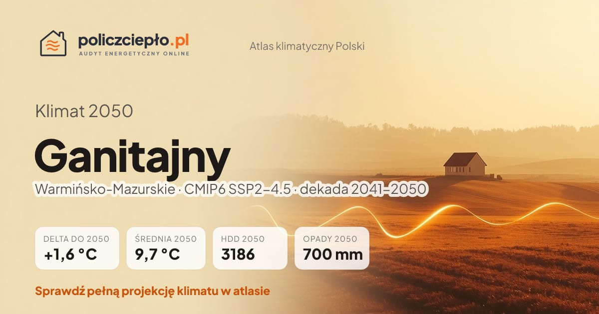 Klimat Ganitajny w 2050 (Warmińsko-Mazurskie) - infografika: średnia roczna +1,6°C cieplej niż 1991-2020, 3186 HDD, opady 700 mm rocznie (scenariusz SSP2-4.5)