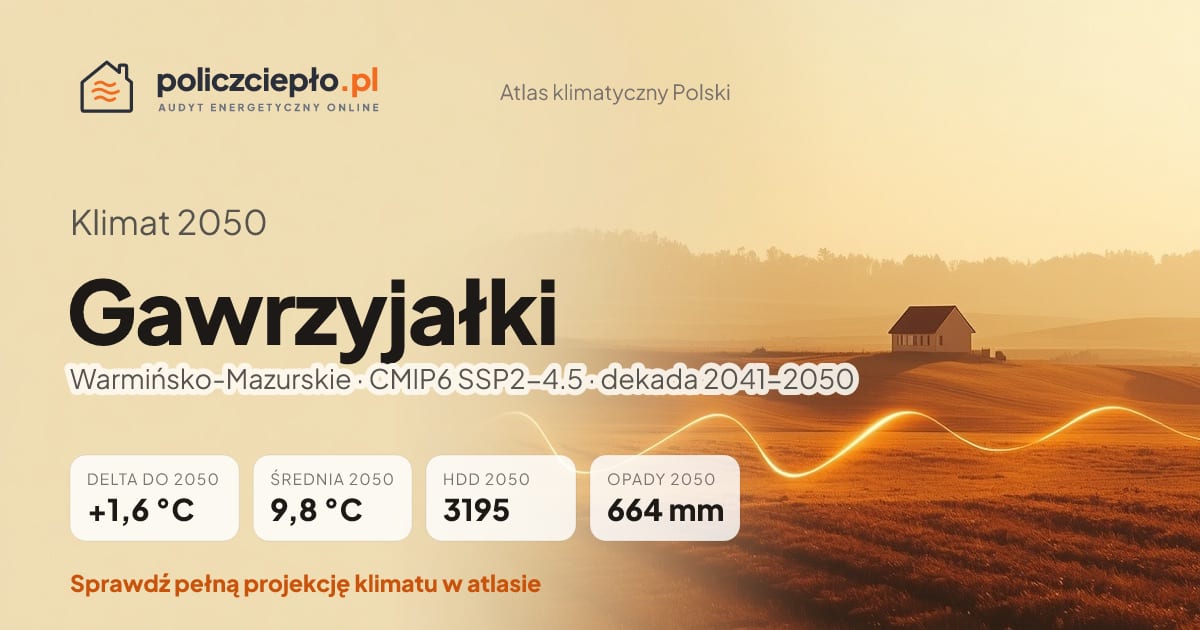 Klimat Gawrzyjałki w 2050 (Warmińsko-Mazurskie) - infografika: średnia roczna +1,6°C cieplej niż 1991-2020, 3195 HDD, opady 664 mm rocznie (scenariusz SSP2-4.5)