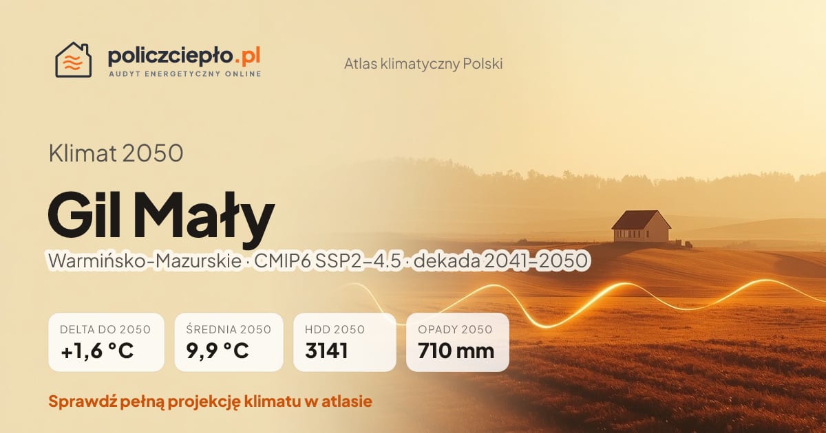 Klimat Gil Mały w 2050 (Warmińsko-Mazurskie) - infografika: średnia roczna +1,6°C cieplej niż 1991-2020, 3141 HDD, opady 710 mm rocznie (scenariusz SSP2-4.5)