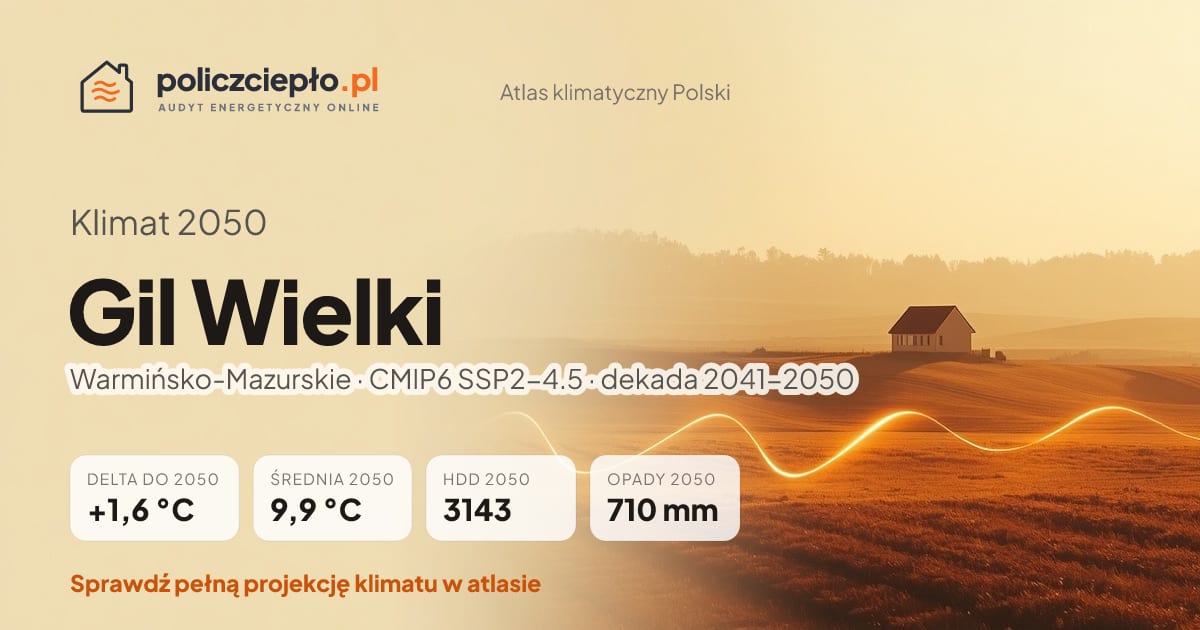 Klimat Gil Wielki w 2050 (Warmińsko-Mazurskie) - infografika: średnia roczna +1,6°C cieplej niż 1991-2020, 3143 HDD, opady 710 mm rocznie (scenariusz SSP2-4.5)