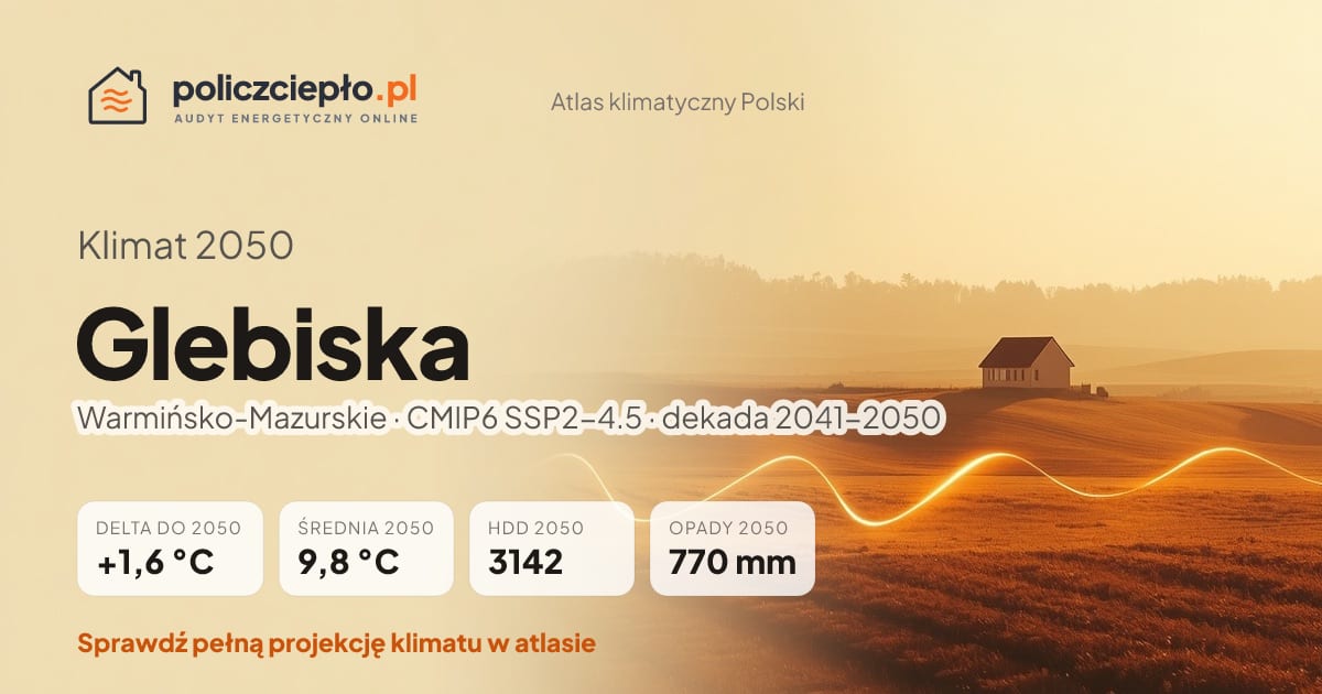 Klimat Glebiska w 2050 (Warmińsko-Mazurskie) - infografika: średnia roczna +1,6°C cieplej niż 1991-2020, 3142 HDD, opady 770 mm rocznie (scenariusz SSP2-4.5)