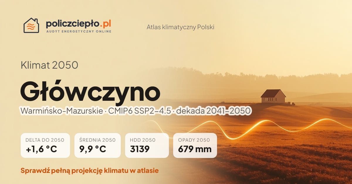 Klimat Główczyno w 2050 (Warmińsko-Mazurskie) - infografika: średnia roczna +1,6°C cieplej niż 1991-2020, 3139 HDD, opady 679 mm rocznie (scenariusz SSP2-4.5)