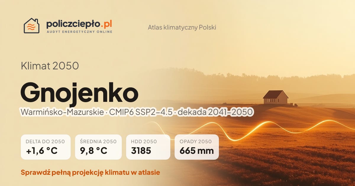 Klimat Gnojenko w 2050 (Warmińsko-Mazurskie) - infografika: średnia roczna +1,6°C cieplej niż 1991-2020, 3185 HDD, opady 665 mm rocznie (scenariusz SSP2-4.5)