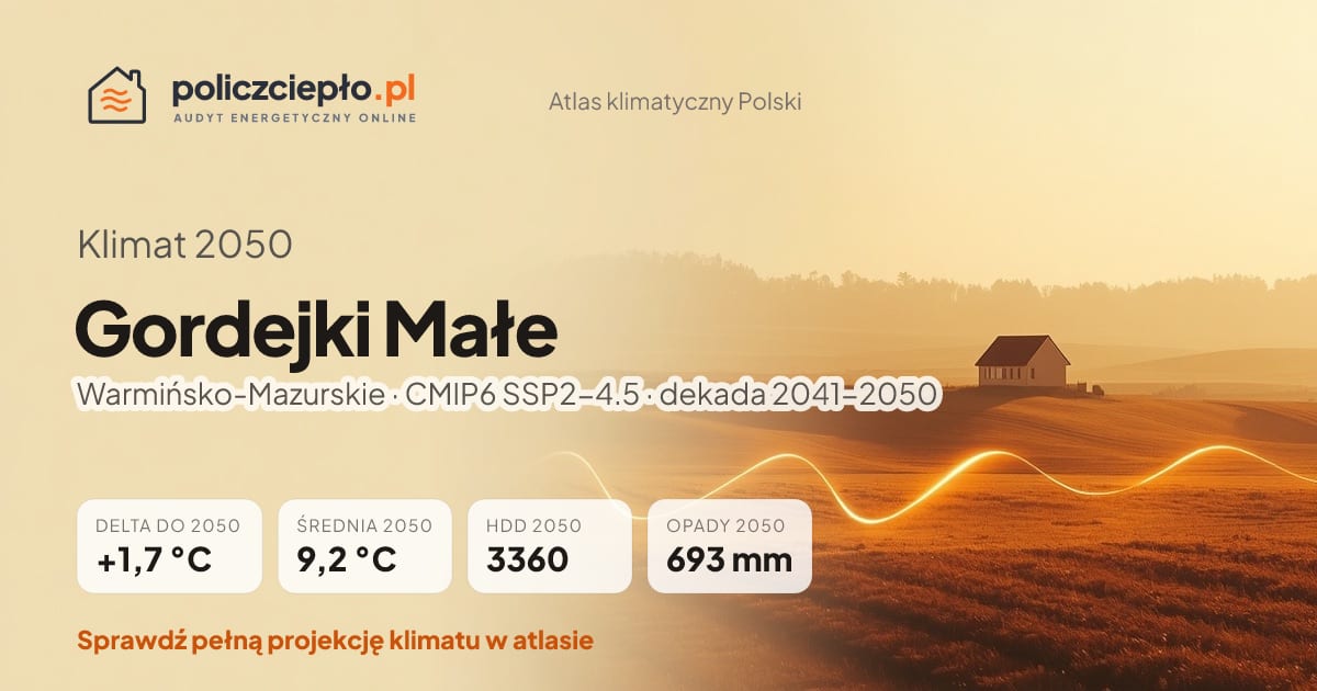 Klimat Gordejki Małe w 2050 (Warmińsko-Mazurskie) - infografika: średnia roczna +1,7°C cieplej niż 1991-2020, 3360 HDD, opady 693 mm rocznie (scenariusz SSP2-4.5)