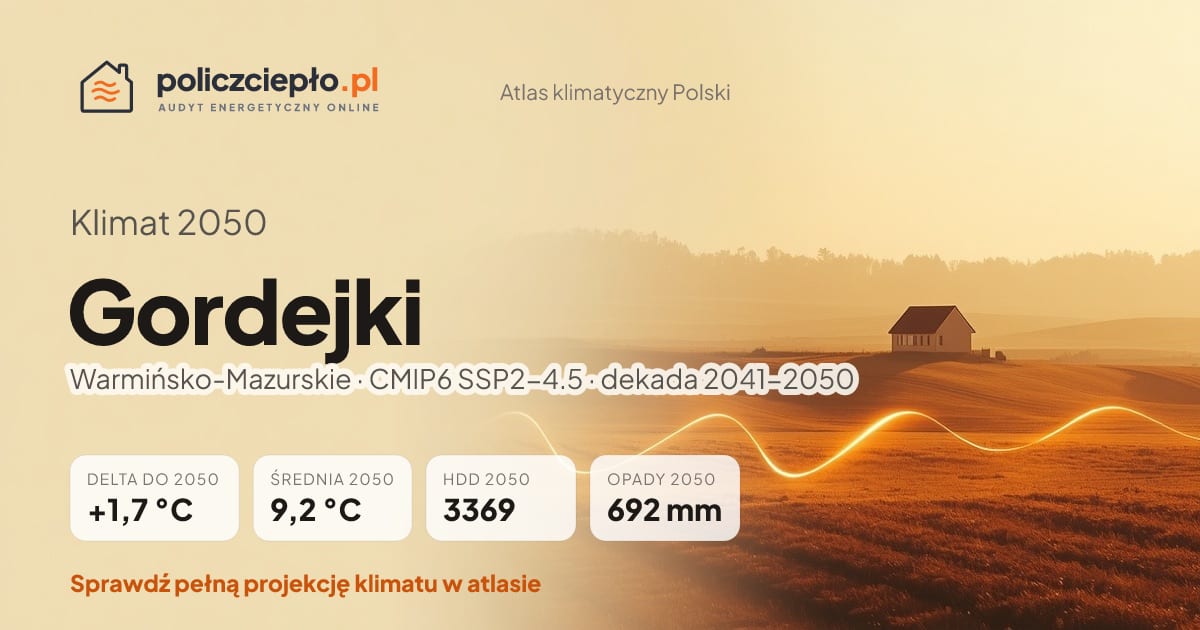 Klimat Gordejki w 2050 (Warmińsko-Mazurskie) - infografika: średnia roczna +1,7°C cieplej niż 1991-2020, 3369 HDD, opady 692 mm rocznie (scenariusz SSP2-4.5)
