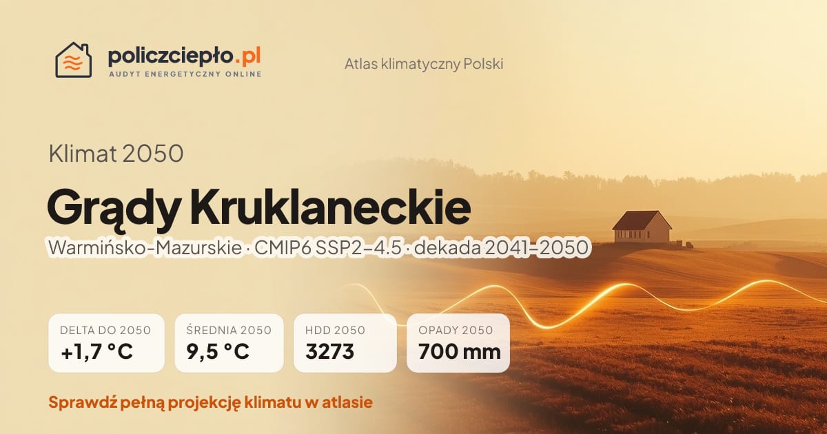 Klimat Grądy Kruklaneckie w 2050 (Warmińsko-Mazurskie) - infografika: średnia roczna +1,7°C cieplej niż 1991-2020, 3273 HDD, opady 700 mm rocznie (scenariusz SSP2-4.5)