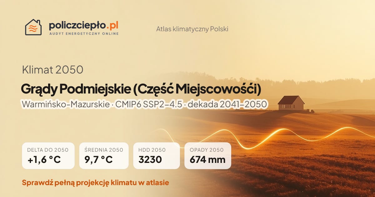 Klimat Grądy Podmiejskie (Część Miejscowośći) w 2050 (Warmińsko-Mazurskie) - infografika: średnia roczna +1,6°C cieplej niż 1991-2020, 3230 HDD, opady 674 mm rocznie (scenariusz SSP2-4.5)
