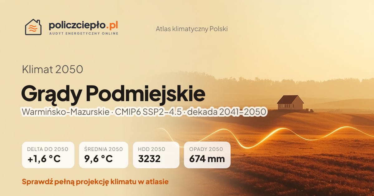 Klimat Grądy Podmiejskie w 2050 (Warmińsko-Mazurskie) - infografika: średnia roczna +1,6°C cieplej niż 1991-2020, 3232 HDD, opady 674 mm rocznie (scenariusz SSP2-4.5)