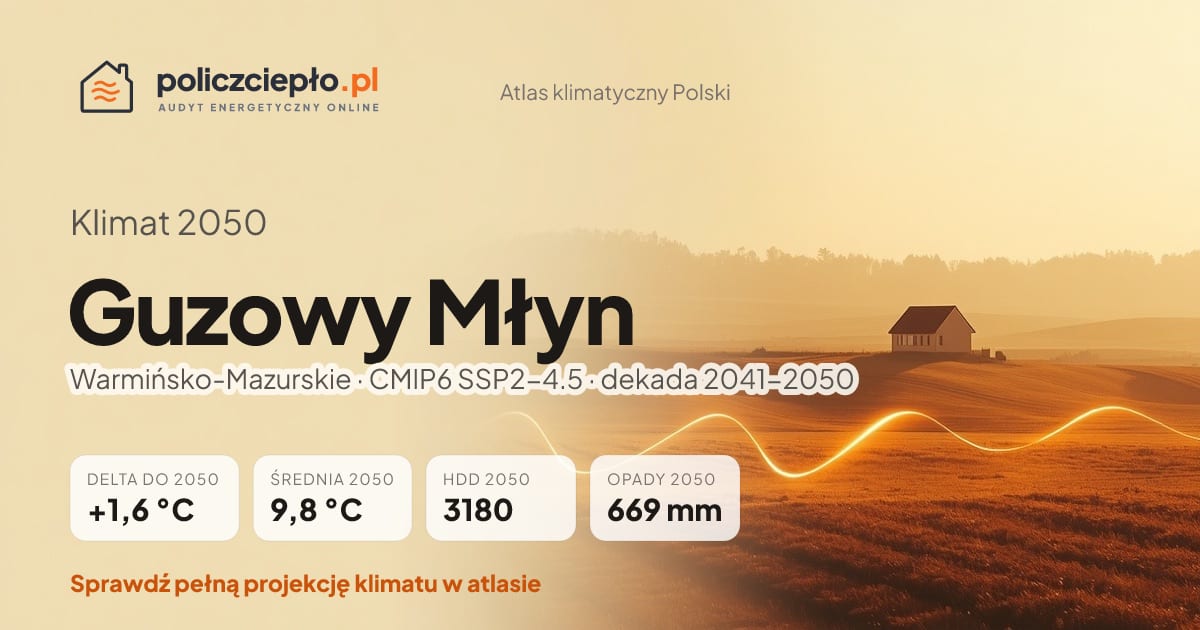 Klimat Guzowy Młyn w 2050 (Warmińsko-Mazurskie) - infografika: średnia roczna +1,6°C cieplej niż 1991-2020, 3180 HDD, opady 669 mm rocznie (scenariusz SSP2-4.5)