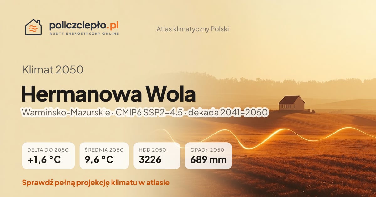 Klimat Hermanowa Wola w 2050 (Warmińsko-Mazurskie) - infografika: średnia roczna +1,6°C cieplej niż 1991-2020, 3226 HDD, opady 689 mm rocznie (scenariusz SSP2-4.5)