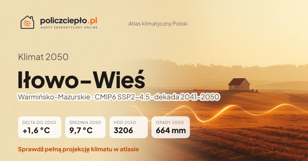 Klimat Iłowo-Wieś w 2050 (Warmińsko-Mazurskie) - infografika: średnia roczna +1,6°C cieplej niż 1991-2020, 3206 HDD, opady 664 mm rocznie (scenariusz SSP2-4.5)