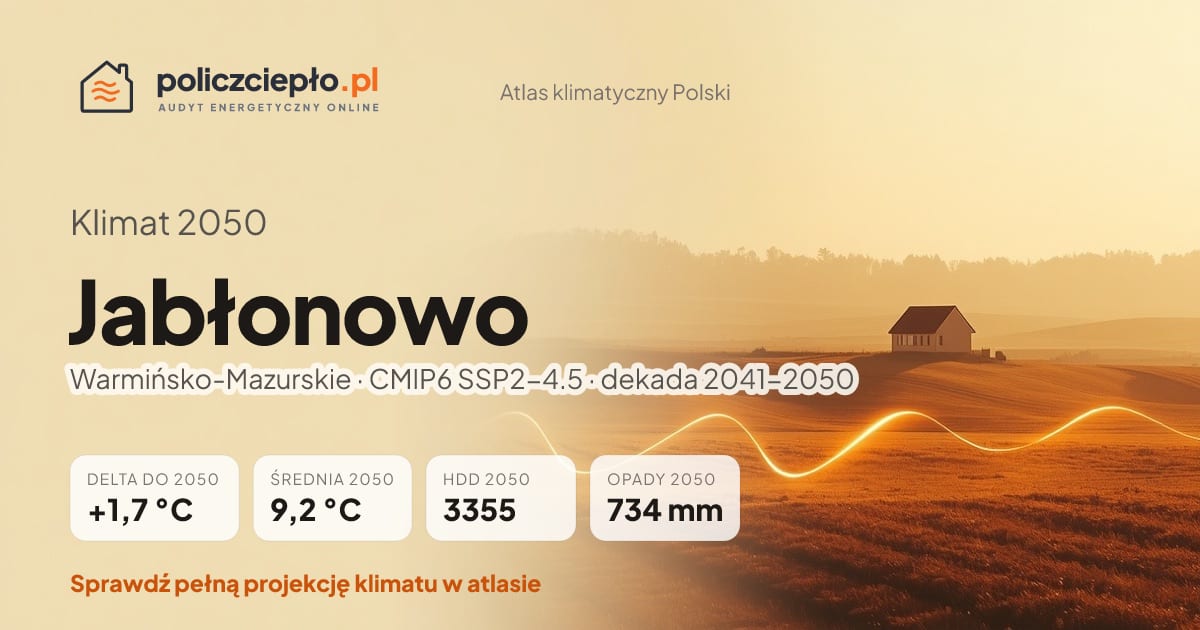 Klimat Jabłonowo w 2050 (Warmińsko-Mazurskie) - infografika: średnia roczna +1,7°C cieplej niż 1991-2020, 3355 HDD, opady 734 mm rocznie (scenariusz SSP2-4.5)