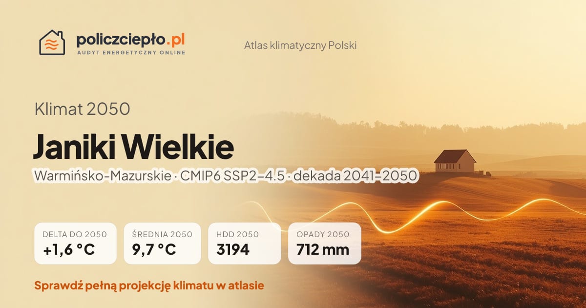 Klimat Janiki Wielkie w 2050 (Warmińsko-Mazurskie) - infografika: średnia roczna +1,6°C cieplej niż 1991-2020, 3194 HDD, opady 712 mm rocznie (scenariusz SSP2-4.5)