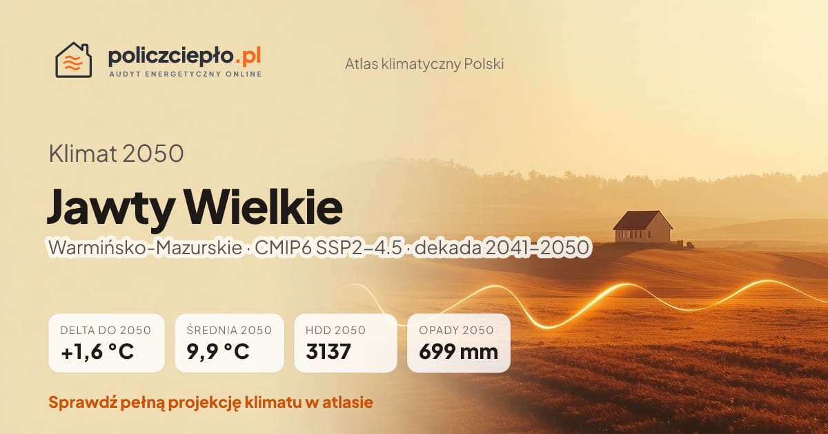 Klimat Jawty Wielkie w 2050 (Warmińsko-Mazurskie) - infografika: średnia roczna +1,6°C cieplej niż 1991-2020, 3137 HDD, opady 699 mm rocznie (scenariusz SSP2-4.5)