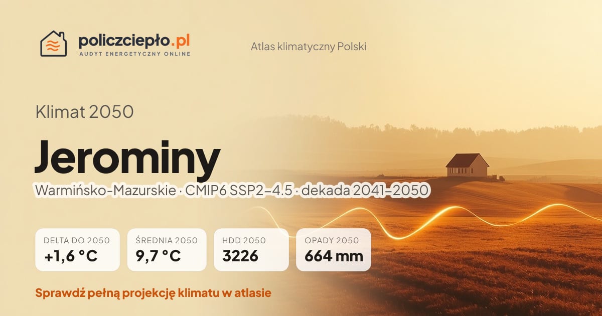 Klimat Jerominy w 2050 (Warmińsko-Mazurskie) - infografika: średnia roczna +1,6°C cieplej niż 1991-2020, 3226 HDD, opady 664 mm rocznie (scenariusz SSP2-4.5)