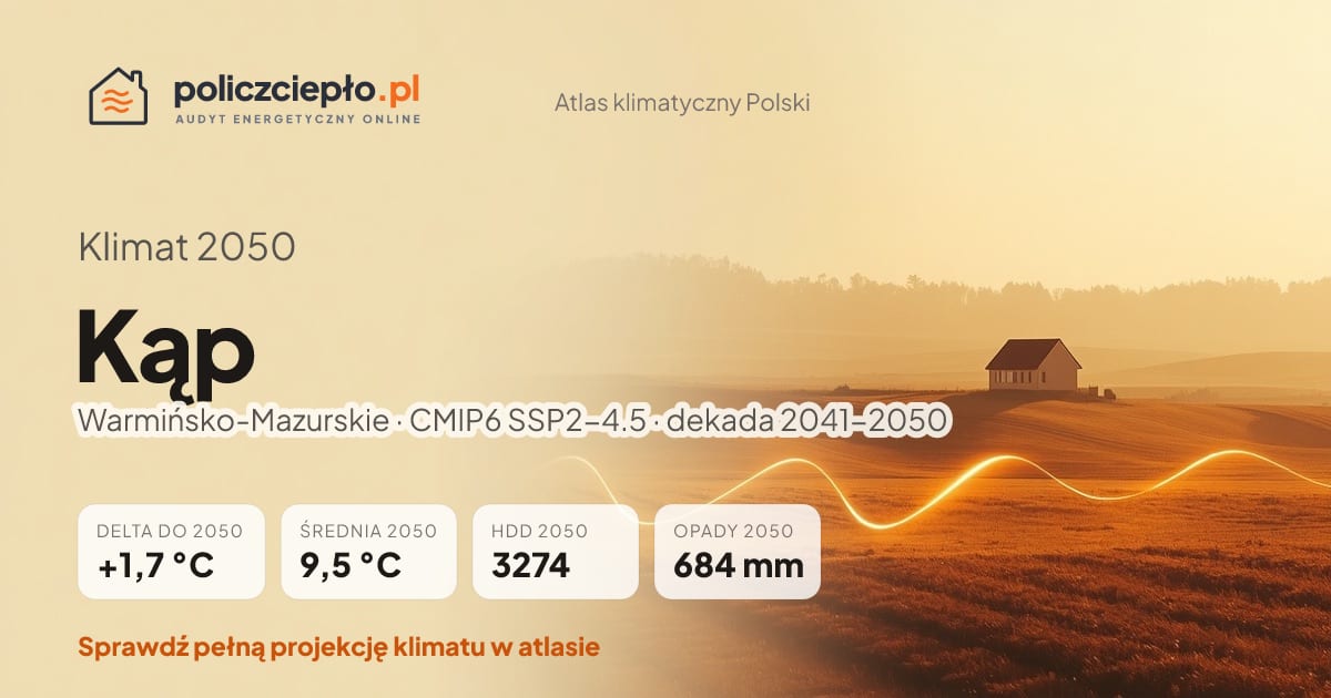 Klimat Kąp w 2050 (Warmińsko-Mazurskie) - infografika: średnia roczna +1,7°C cieplej niż 1991-2020, 3274 HDD, opady 684 mm rocznie (scenariusz SSP2-4.5)