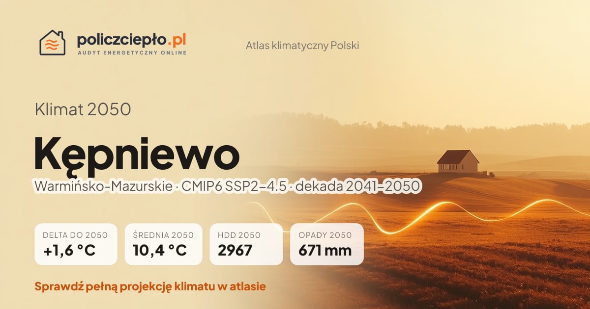 Klimat Kępniewo w 2050 (Warmińsko-Mazurskie) - infografika: średnia roczna +1,6°C cieplej niż 1991-2020, 2967 HDD, opady 671 mm rocznie (scenariusz SSP2-4.5)