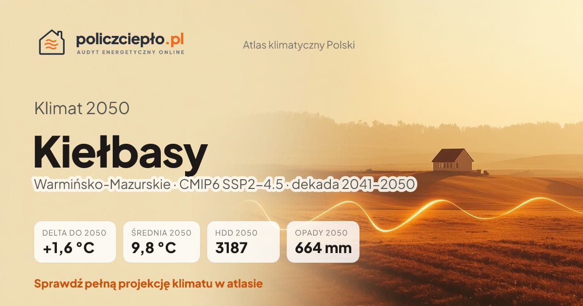 Klimat Kiełbasy w 2050 (Warmińsko-Mazurskie) - infografika: średnia roczna +1,6°C cieplej niż 1991-2020, 3187 HDD, opady 664 mm rocznie (scenariusz SSP2-4.5)