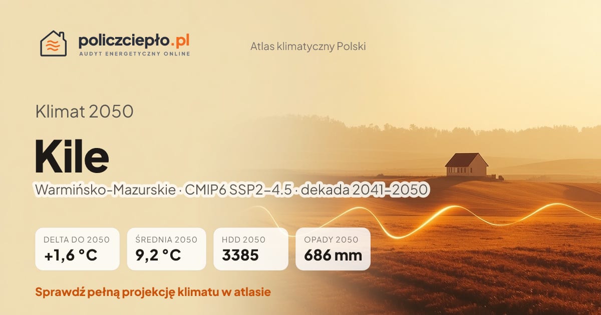 Klimat Kile w 2050 (Warmińsko-Mazurskie) - infografika: średnia roczna +1,6°C cieplej niż 1991-2020, 3385 HDD, opady 686 mm rocznie (scenariusz SSP2-4.5)