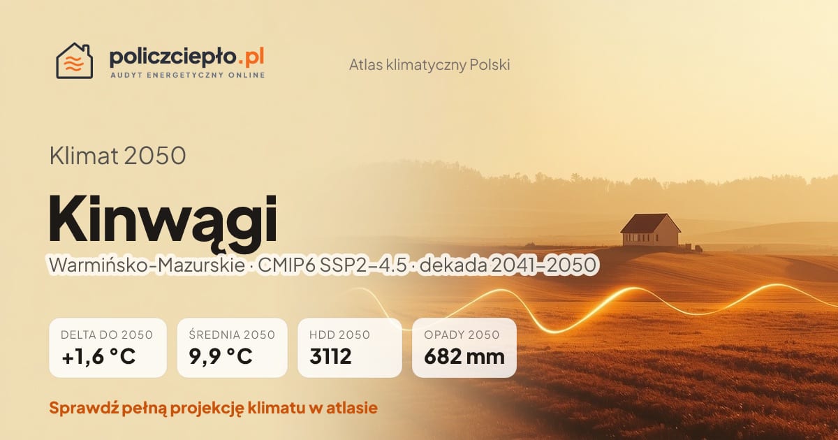 Klimat Kinwągi w 2050 (Warmińsko-Mazurskie) - infografika: średnia roczna +1,6°C cieplej niż 1991-2020, 3112 HDD, opady 682 mm rocznie (scenariusz SSP2-4.5)