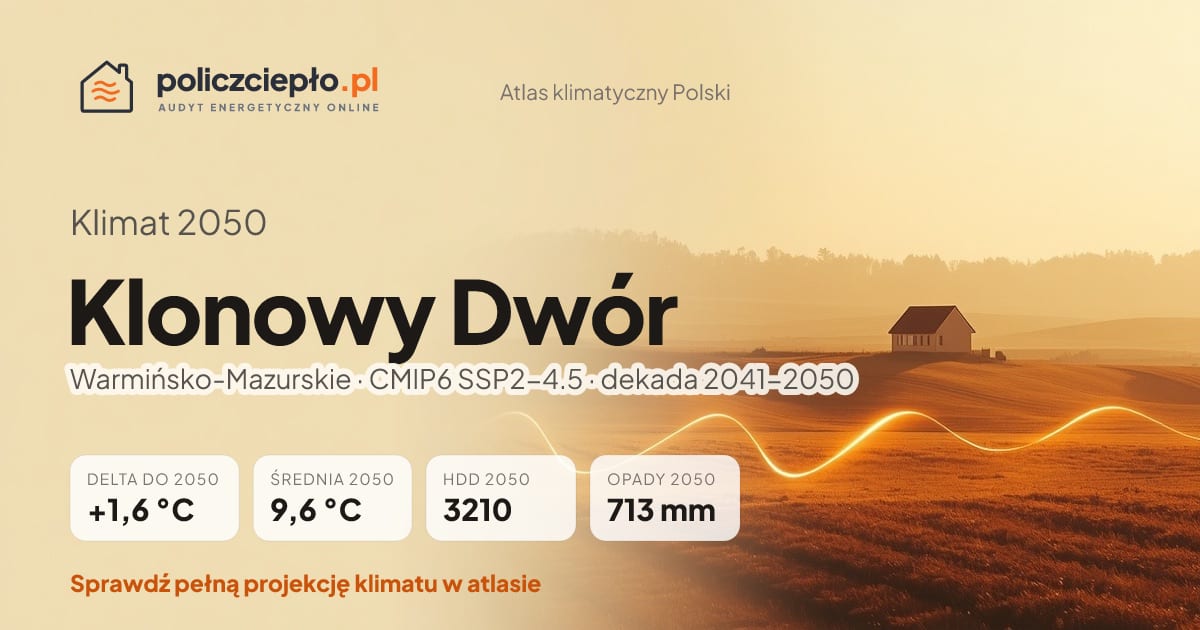 Klimat Klonowy Dwór w 2050 (Warmińsko-Mazurskie) - infografika: średnia roczna +1,6°C cieplej niż 1991-2020, 3210 HDD, opady 713 mm rocznie (scenariusz SSP2-4.5)