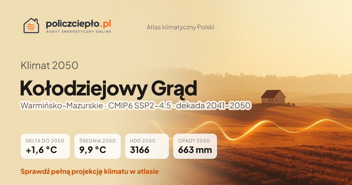 Klimat Kołodziejowy Grąd w 2050 (Warmińsko-Mazurskie) - infografika: średnia roczna +1,6°C cieplej niż 1991-2020, 3166 HDD, opady 663 mm rocznie (scenariusz SSP2-4.5)