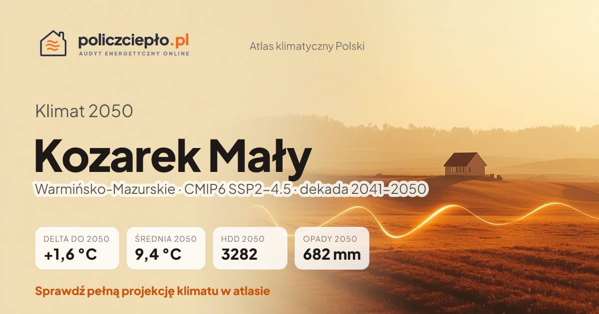 Klimat Kozarek Mały w 2050 (Warmińsko-Mazurskie) - infografika: średnia roczna +1,6°C cieplej niż 1991-2020, 3282 HDD, opady 682 mm rocznie (scenariusz SSP2-4.5)