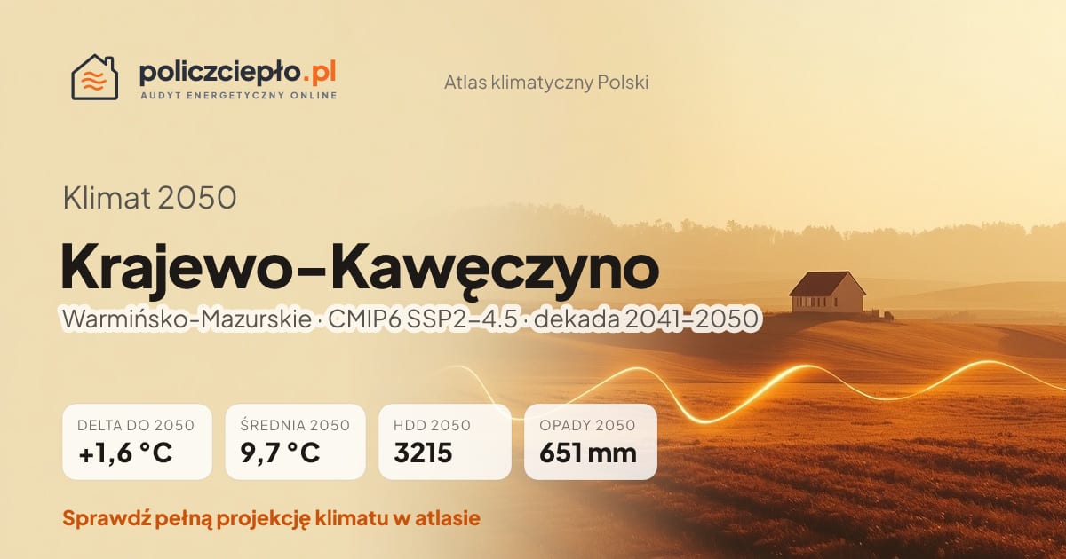 Klimat Krajewo-Kawęczyno w 2050 (Warmińsko-Mazurskie) - infografika: średnia roczna +1,6°C cieplej niż 1991-2020, 3215 HDD, opady 651 mm rocznie (scenariusz SSP2-4.5)