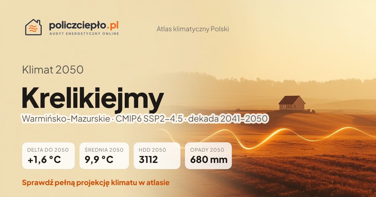 Klimat Krelikiejmy w 2050 (Warmińsko-Mazurskie) - infografika: średnia roczna +1,6°C cieplej niż 1991-2020, 3112 HDD, opady 680 mm rocznie (scenariusz SSP2-4.5)