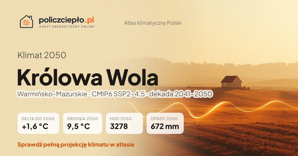 Klimat Królowa Wola w 2050 (Warmińsko-Mazurskie) - infografika: średnia roczna +1,6°C cieplej niż 1991-2020, 3278 HDD, opady 672 mm rocznie (scenariusz SSP2-4.5)