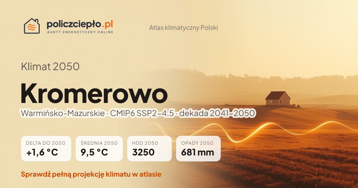 Klimat Kromerowo w 2050 (Warmińsko-Mazurskie) - infografika: średnia roczna +1,6°C cieplej niż 1991-2020, 3250 HDD, opady 681 mm rocznie (scenariusz SSP2-4.5)