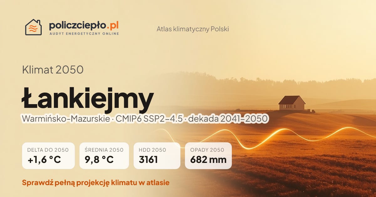 Klimat Łankiejmy w 2050 (Warmińsko-Mazurskie) - infografika: średnia roczna +1,6°C cieplej niż 1991-2020, 3161 HDD, opady 682 mm rocznie (scenariusz SSP2-4.5)