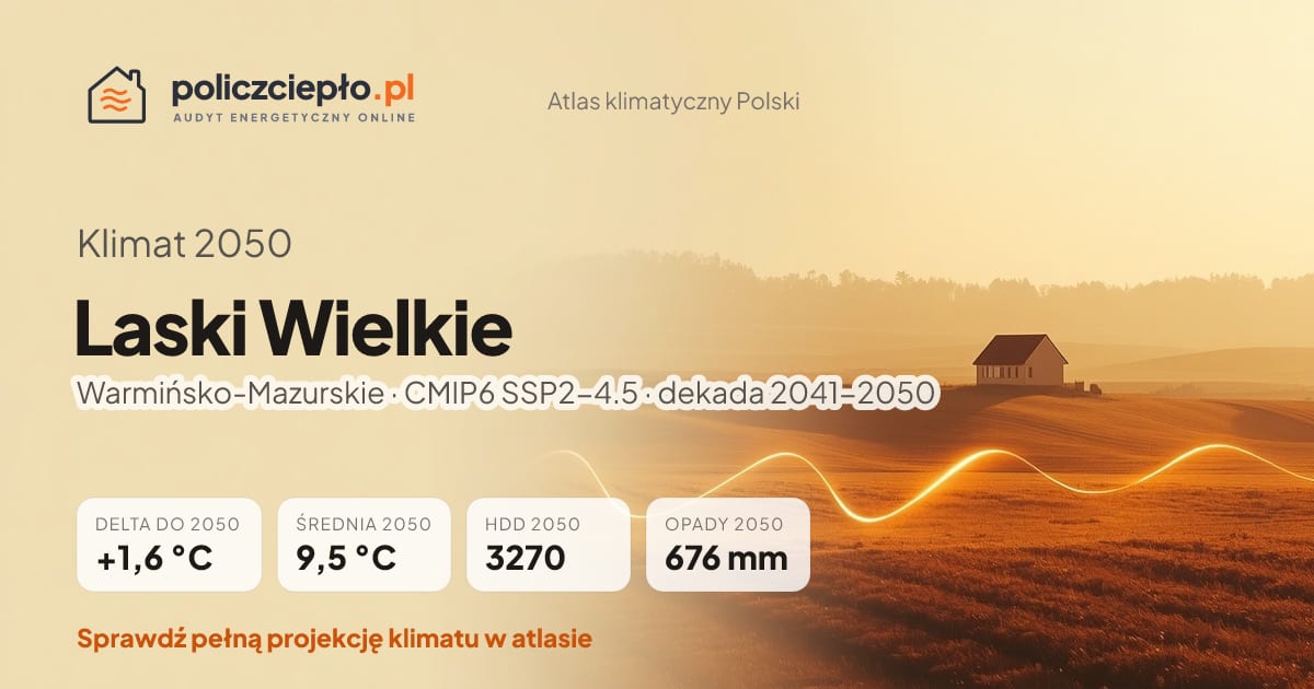 Klimat Laski Wielkie w 2050 (Warmińsko-Mazurskie) - infografika: średnia roczna +1,6°C cieplej niż 1991-2020, 3270 HDD, opady 676 mm rocznie (scenariusz SSP2-4.5)