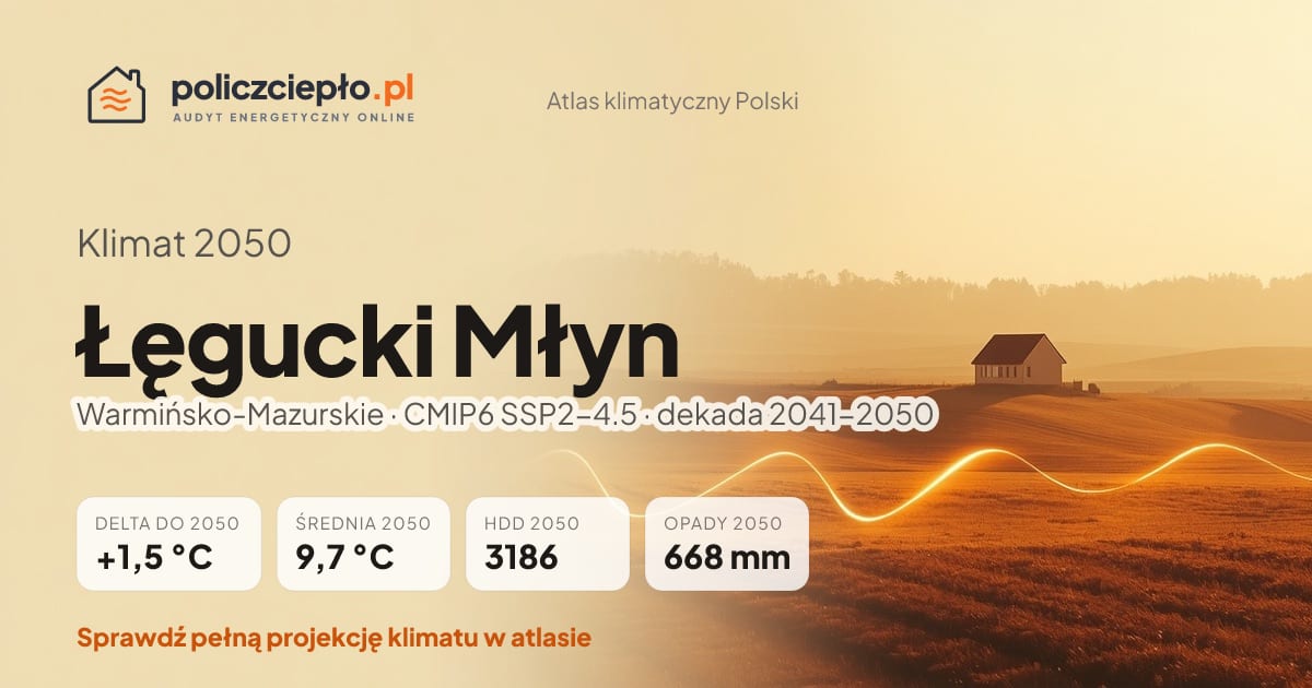 Klimat Łęgucki Młyn w 2050 (Warmińsko-Mazurskie) - infografika: średnia roczna +1,5°C cieplej niż 1991-2020, 3186 HDD, opady 668 mm rocznie (scenariusz SSP2-4.5)