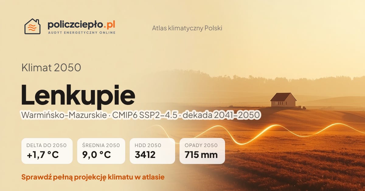 Klimat Lenkupie w 2050 (Warmińsko-Mazurskie) - infografika: średnia roczna +1,7°C cieplej niż 1991-2020, 3412 HDD, opady 715 mm rocznie (scenariusz SSP2-4.5)