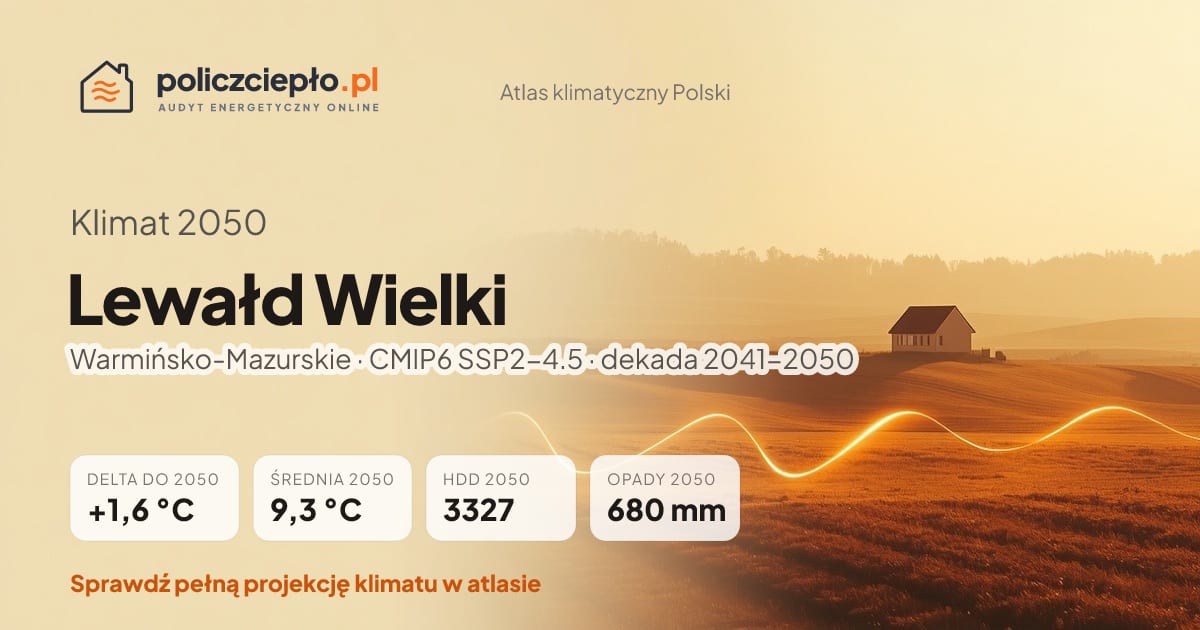 Klimat Lewałd Wielki w 2050 (Warmińsko-Mazurskie) - infografika: średnia roczna +1,6°C cieplej niż 1991-2020, 3327 HDD, opady 680 mm rocznie (scenariusz SSP2-4.5)