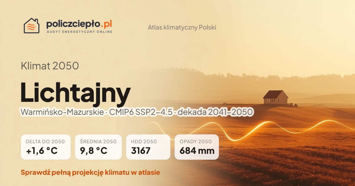 Klimat Lichtajny w 2050 (Warmińsko-Mazurskie) - infografika: średnia roczna +1,6°C cieplej niż 1991-2020, 3167 HDD, opady 684 mm rocznie (scenariusz SSP2-4.5)