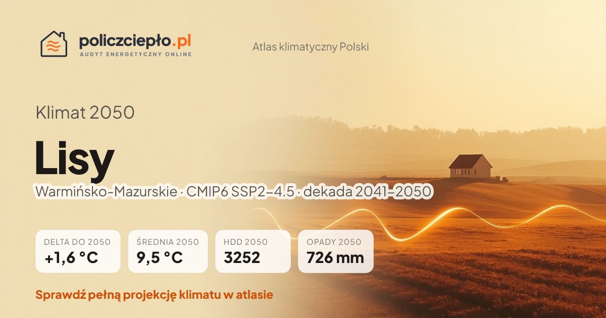 Klimat Lisy w 2050 (Warmińsko-Mazurskie) - infografika: średnia roczna +1,6°C cieplej niż 1991-2020, 3252 HDD, opady 726 mm rocznie (scenariusz SSP2-4.5)