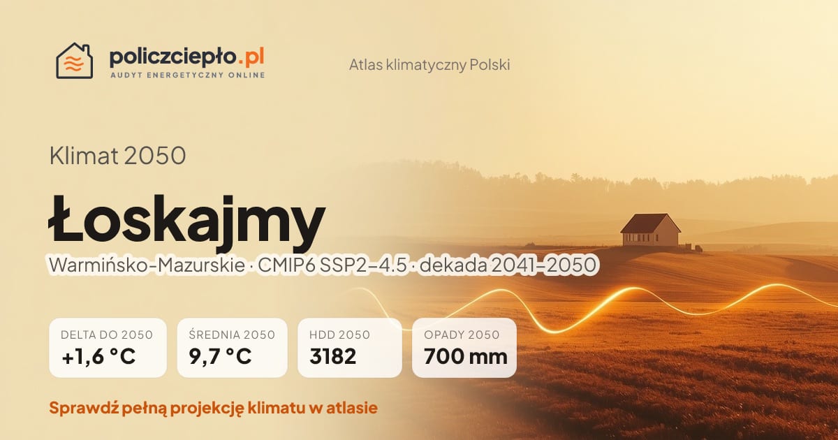 Klimat Łoskajmy w 2050 (Warmińsko-Mazurskie) - infografika: średnia roczna +1,6°C cieplej niż 1991-2020, 3182 HDD, opady 700 mm rocznie (scenariusz SSP2-4.5)