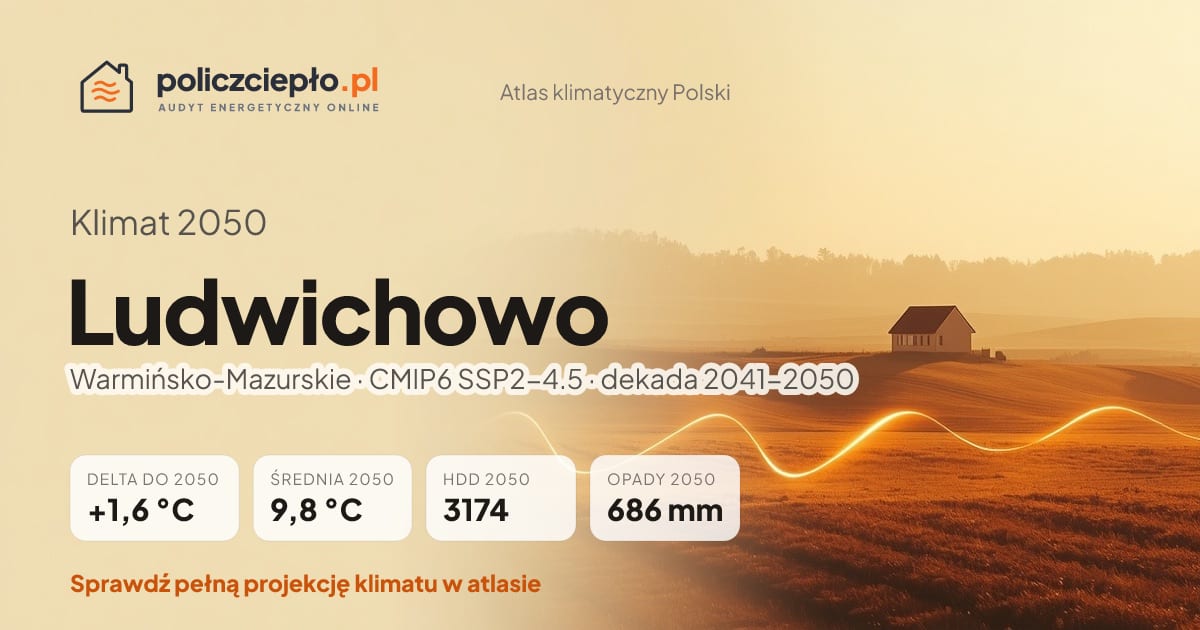Klimat Ludwichowo w 2050 (Warmińsko-Mazurskie) - infografika: średnia roczna +1,6°C cieplej niż 1991-2020, 3174 HDD, opady 686 mm rocznie (scenariusz SSP2-4.5)