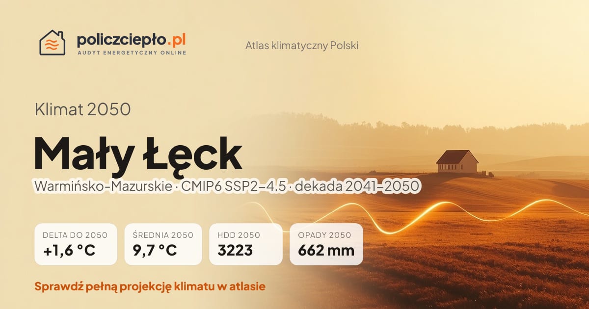 Klimat Mały Łęck w 2050 (Warmińsko-Mazurskie) - infografika: średnia roczna +1,6°C cieplej niż 1991-2020, 3223 HDD, opady 662 mm rocznie (scenariusz SSP2-4.5)