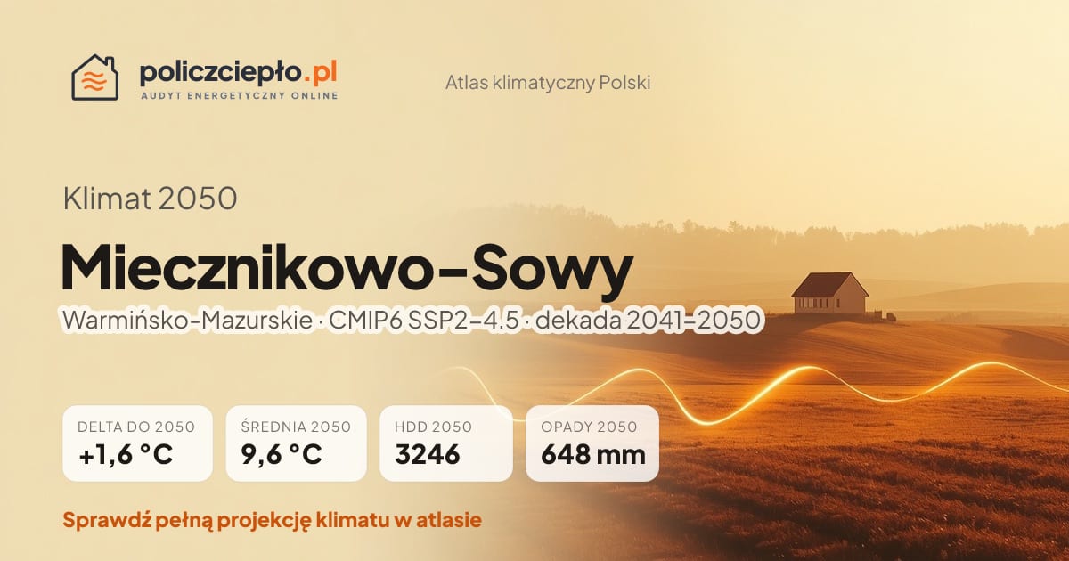 Klimat Miecznikowo-Sowy w 2050 (Warmińsko-Mazurskie) - infografika: średnia roczna +1,6°C cieplej niż 1991-2020, 3246 HDD, opady 648 mm rocznie (scenariusz SSP2-4.5)