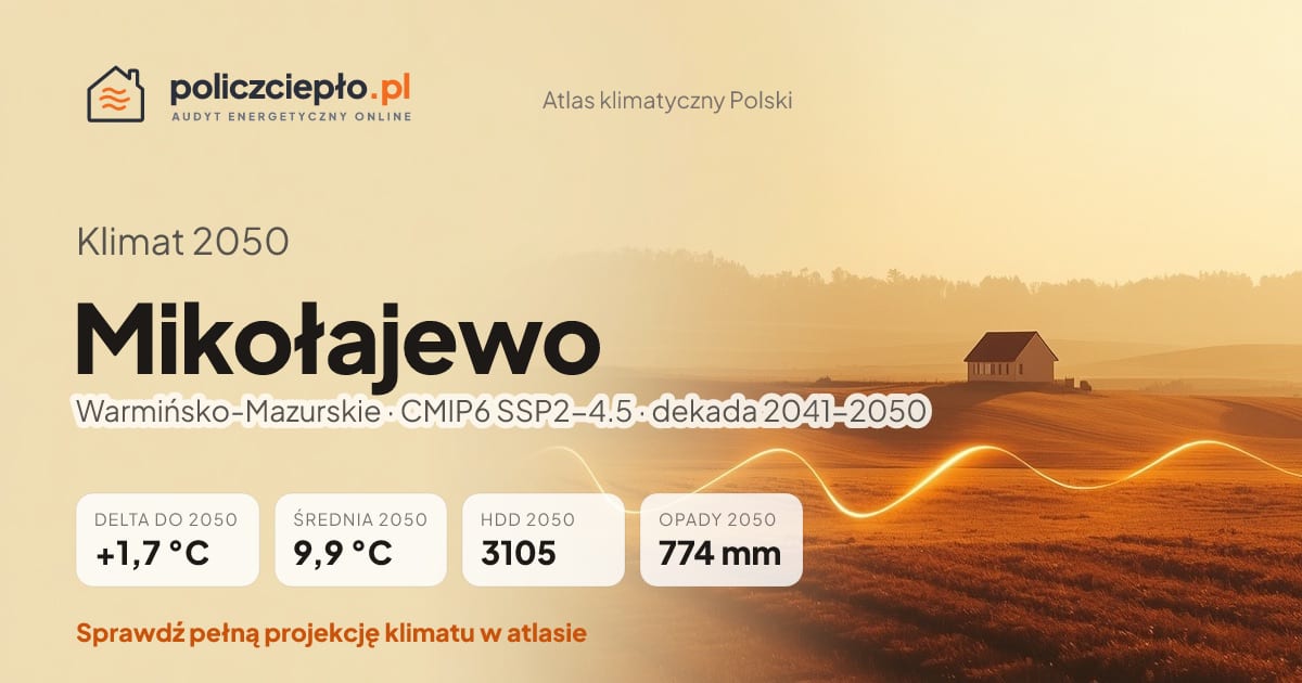 Klimat Mikołajewo w 2050 (Warmińsko-Mazurskie) - infografika: średnia roczna +1,7°C cieplej niż 1991-2020, 3105 HDD, opady 774 mm rocznie (scenariusz SSP2-4.5)