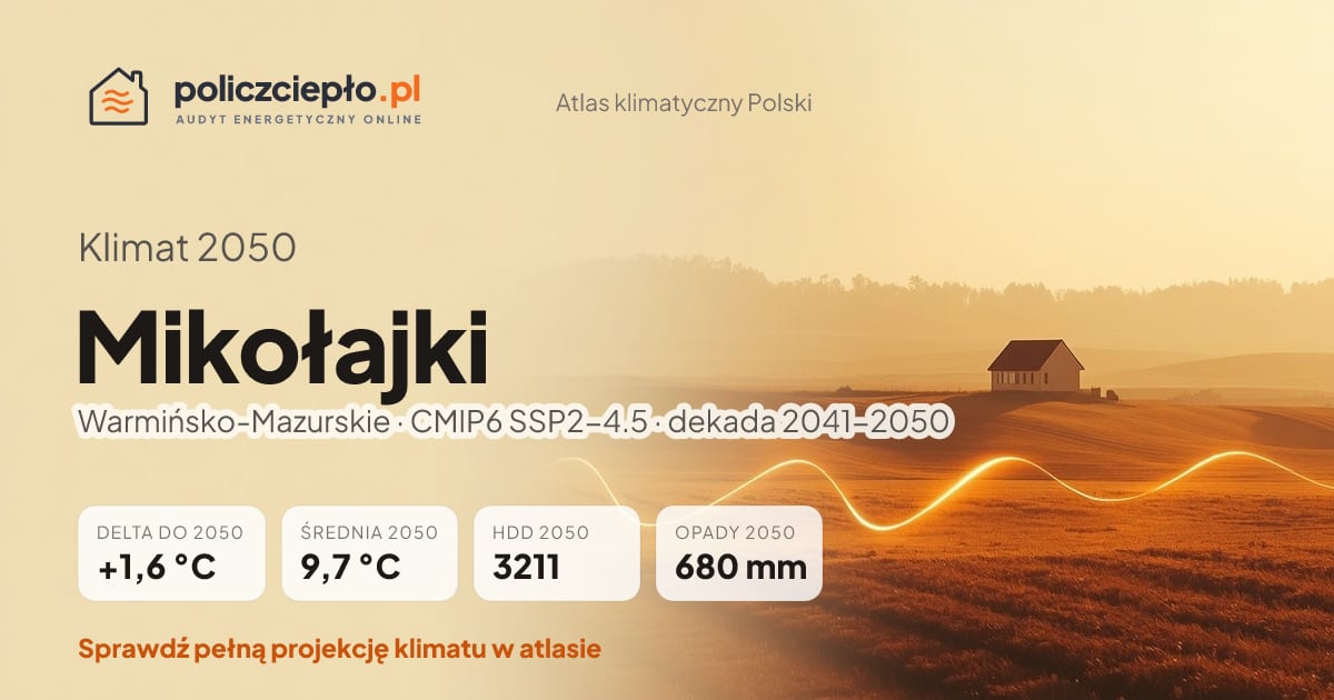 Klimat Mikołajki w 2050 (Warmińsko-Mazurskie) - infografika: średnia roczna +1,6°C cieplej niż 1991-2020, 3211 HDD, opady 680 mm rocznie (scenariusz SSP2-4.5)
