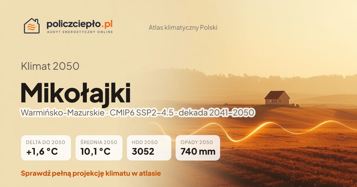 Klimat Mikołajki w 2050 (Warmińsko-Mazurskie) - infografika: średnia roczna +1,6°C cieplej niż 1991-2020, 3052 HDD, opady 740 mm rocznie (scenariusz SSP2-4.5)