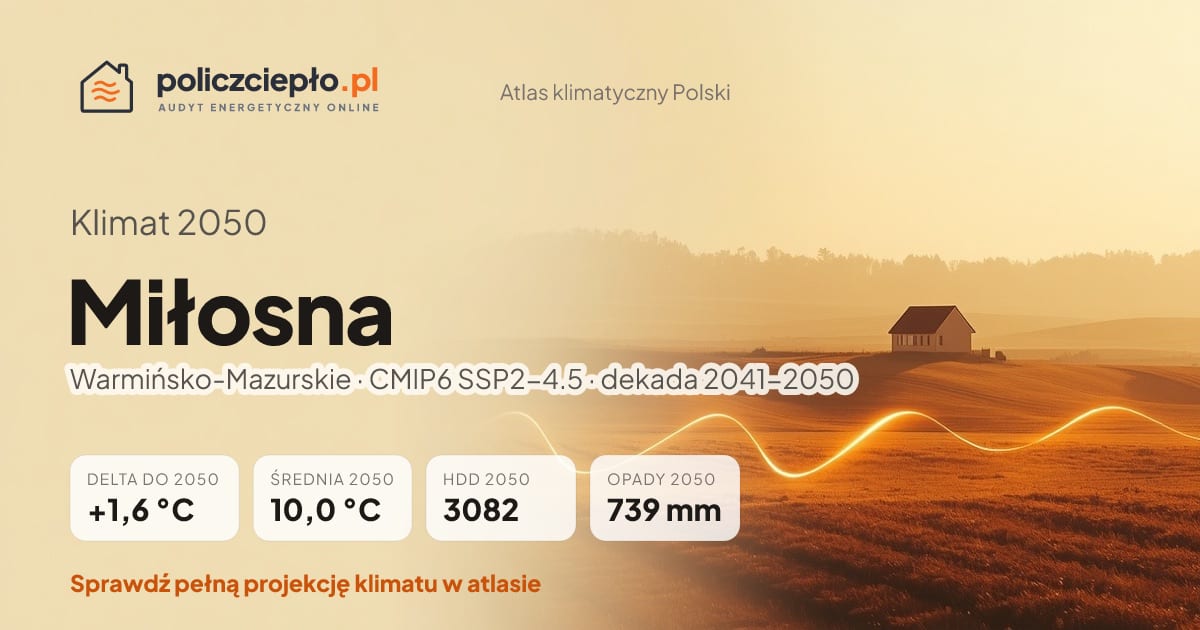 Klimat Miłosna w 2050 (Warmińsko-Mazurskie) - infografika: średnia roczna +1,6°C cieplej niż 1991-2020, 3082 HDD, opady 739 mm rocznie (scenariusz SSP2-4.5)